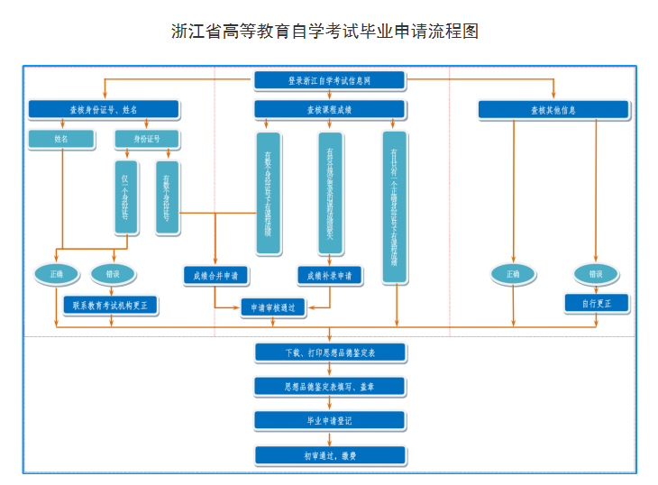 浙江省2026年上半年高等教育自学考试毕业申请办理公告