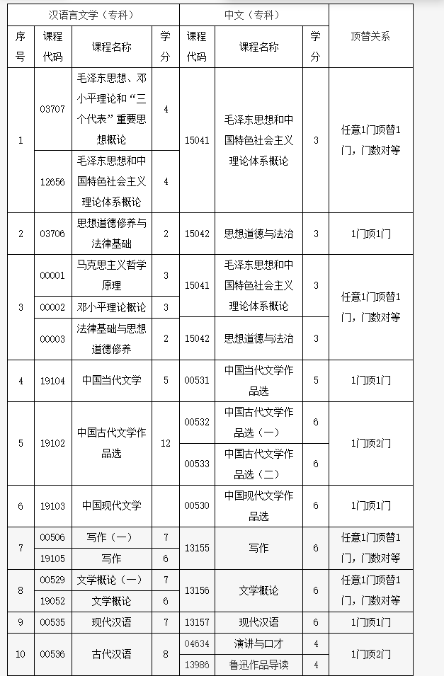 北京教育考试院：关于开考中文专业（专科）的通知