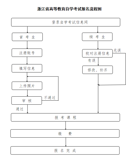 2026年浙江自考全攻略：报名入口、条件、费用、流程、准考证、成绩查询及毕业申请一站式指南