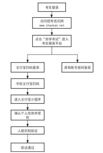 2026年上半年天津市高等教育自学考试毕业申请通知