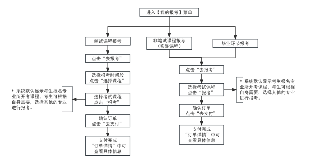 2026年天津自学考试报名时间、注册流程、查分及毕业办理全指南