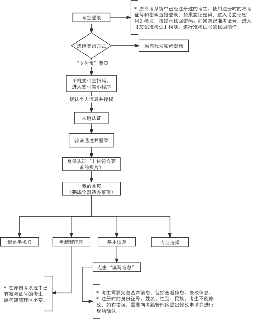 2026年天津自学考试报名时间、注册流程、查分及毕业办理全指南