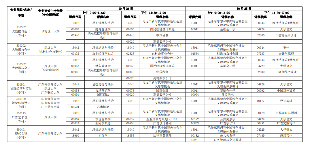 新手必看！2026年广东自考报名条件、官网入口、开考课程及毕业全流程汇总