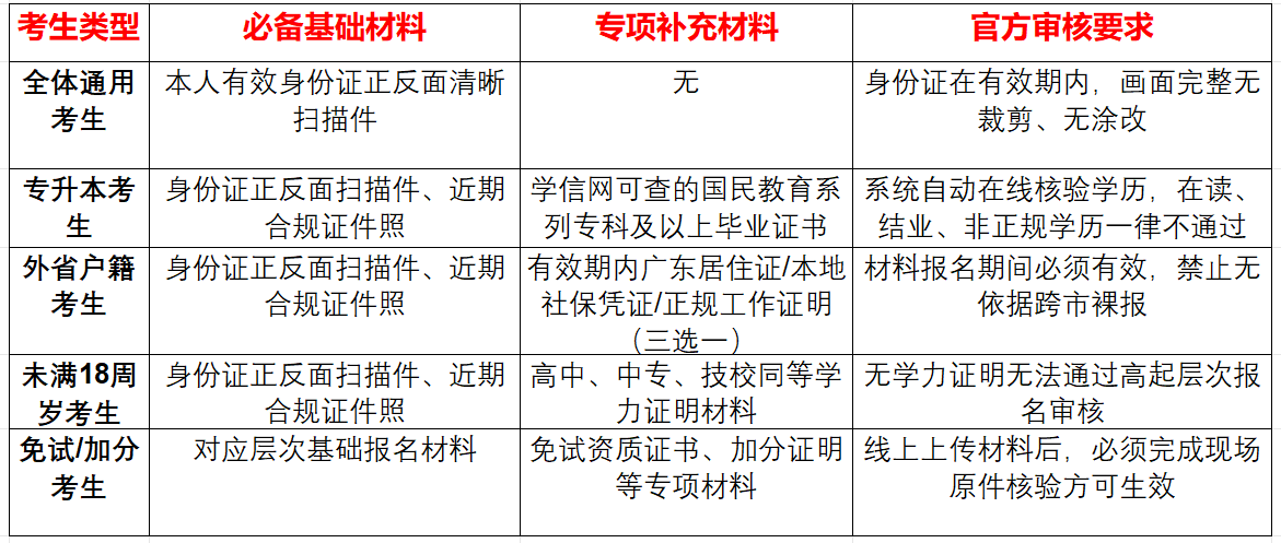 2026年广东成人高考报名流程与材料审核避坑要点