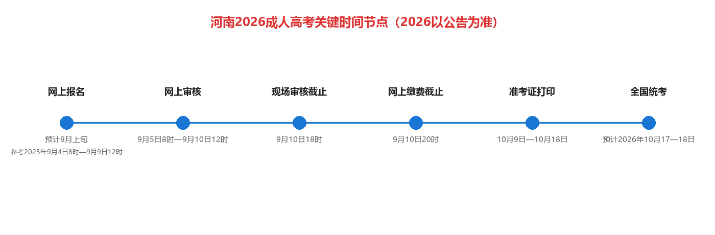 2026年河南成人高考报名全流程节点与状态对照
