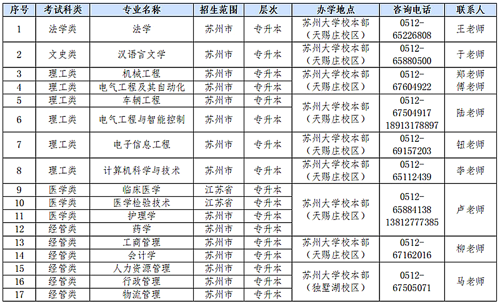 2026年苏州大学成人高考｜医学类报考要求、招生专业与完整报考流程