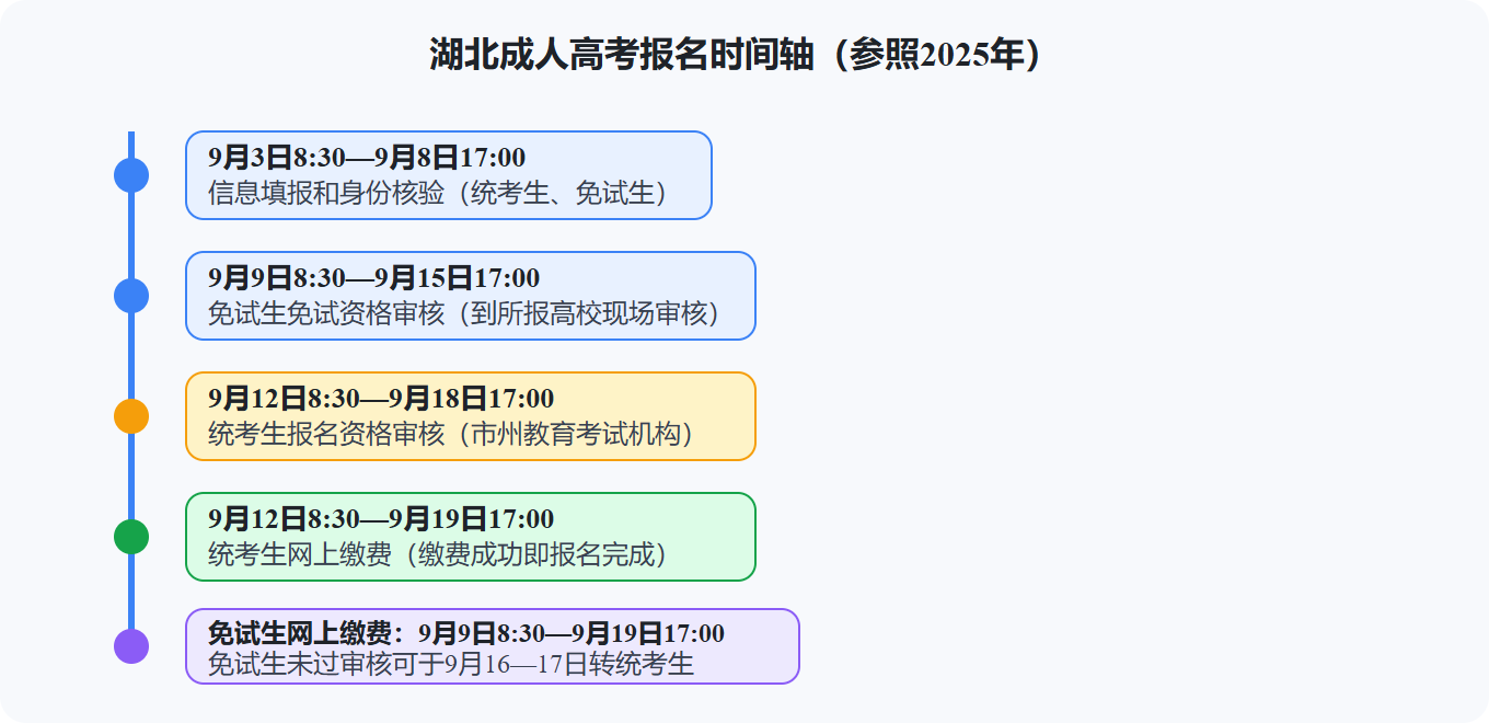 2026湖北成人高考报名从零到一全攻略：时间、入口、流程与费用