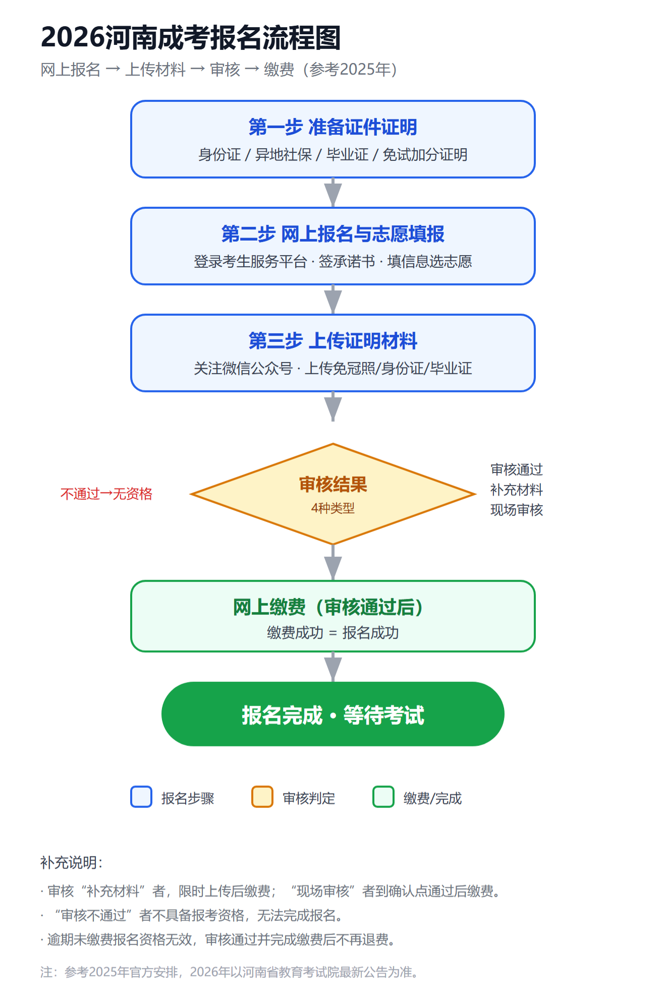 2026河南成人高考报考指南：报名流程与审核材料