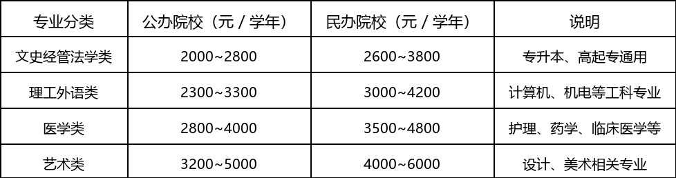 2026广东成人高考全流程费用明细、缴费时间与避坑指南