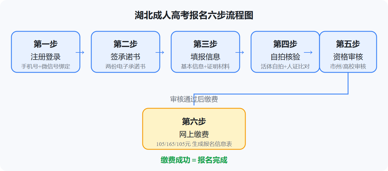2026湖北成人高考报名从零到一全攻略：时间、入口、流程与费用