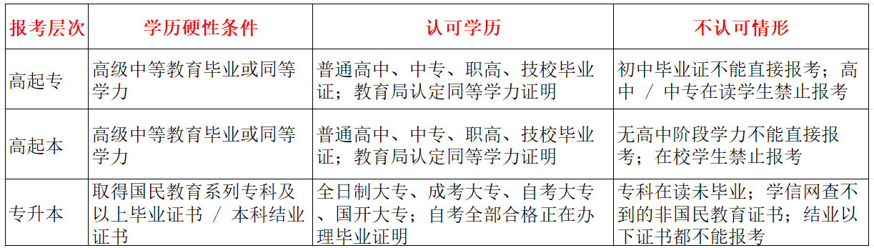 2026广东成人高考各层次报名条件、限制与自查