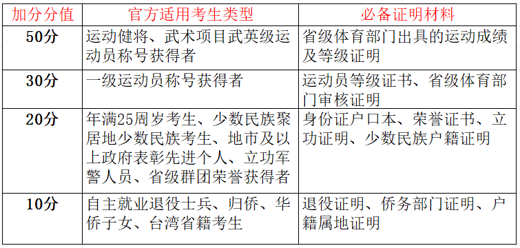 2026广东成人高考加分政策、申请材料与审核流程详解