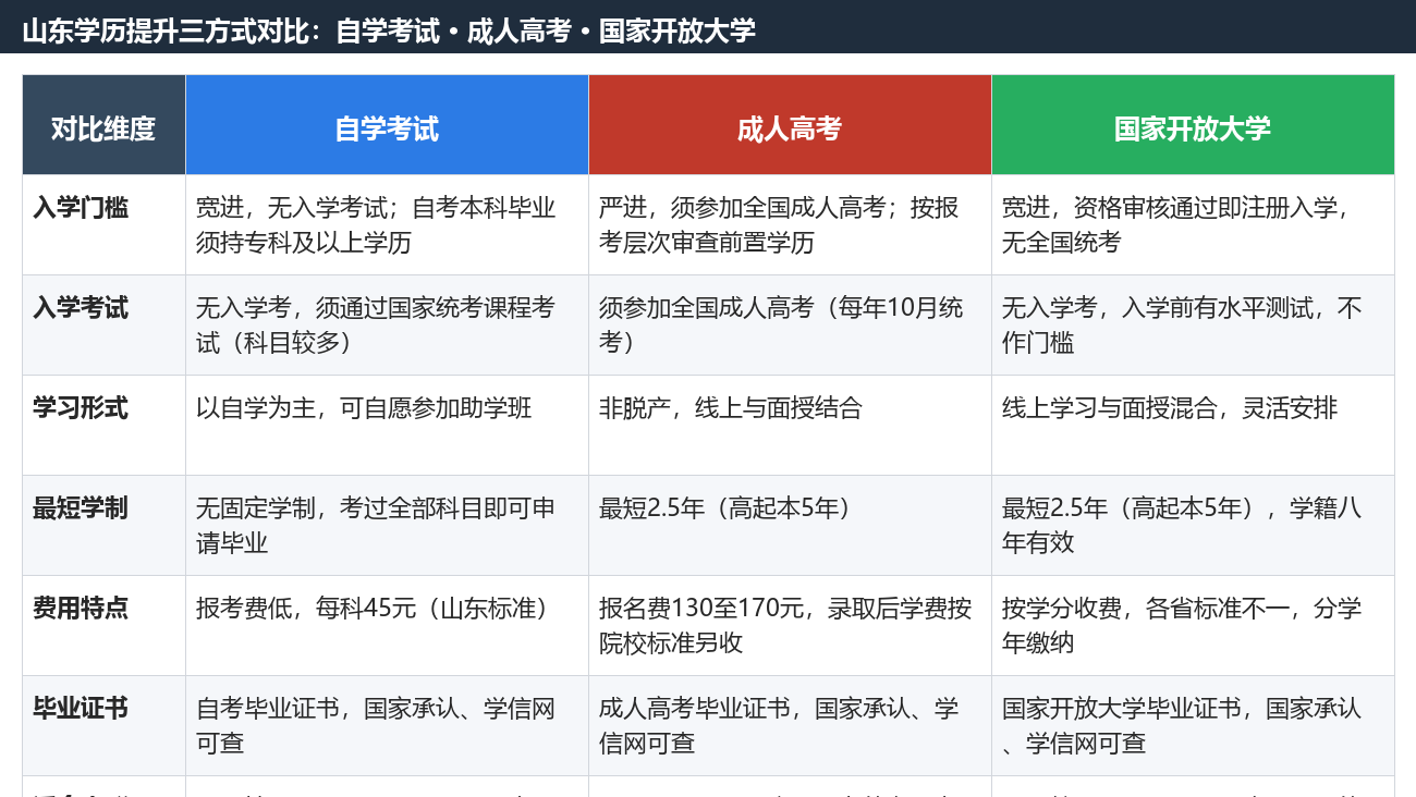 山东学历提升方式分析：自考、成人高考与开放大学对比与选择建议