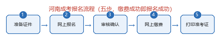 2026河南成考报名全流程：时间、入口、条件、标准