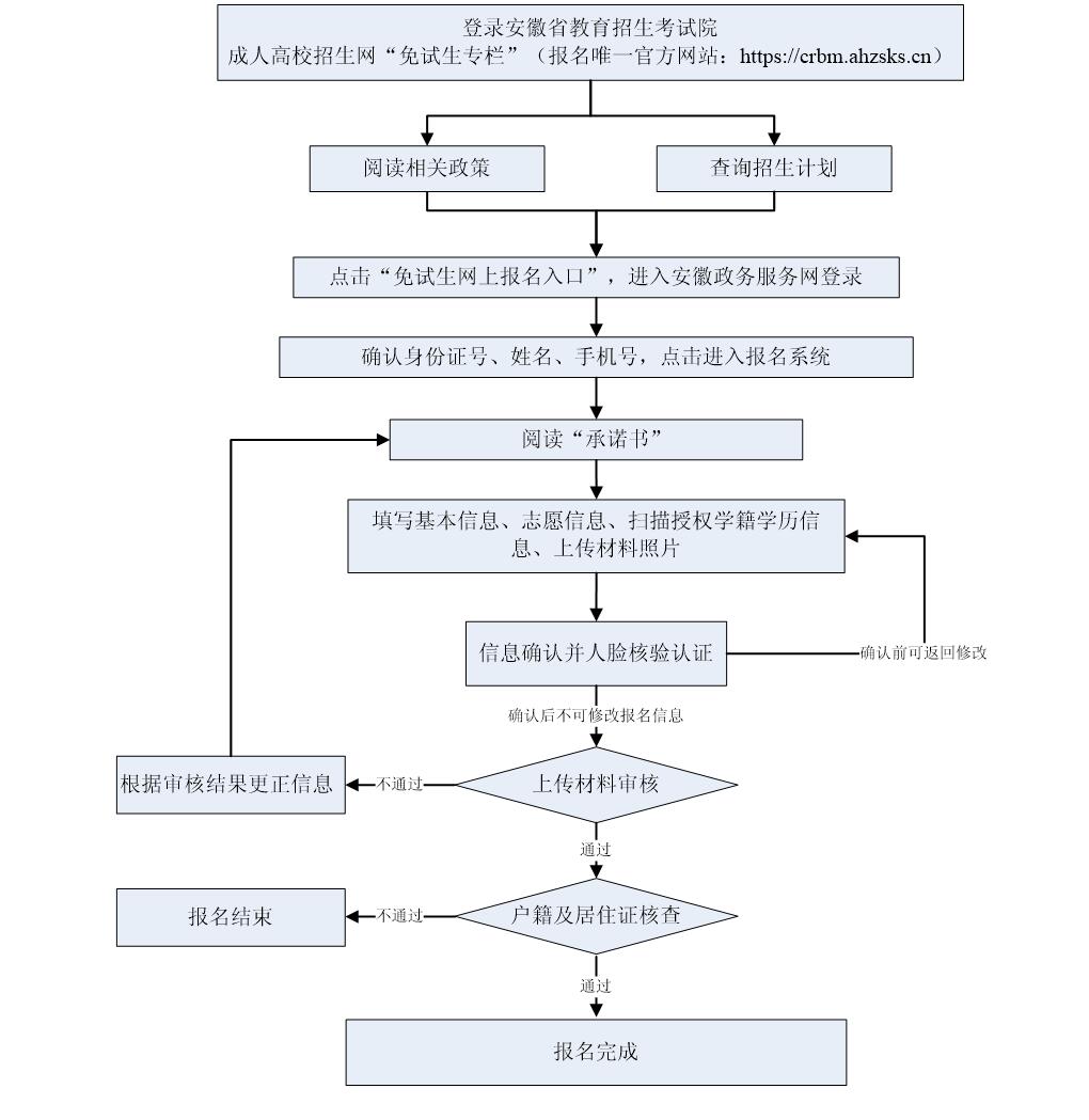 2026年安徽省成人高校招生考试报名公告