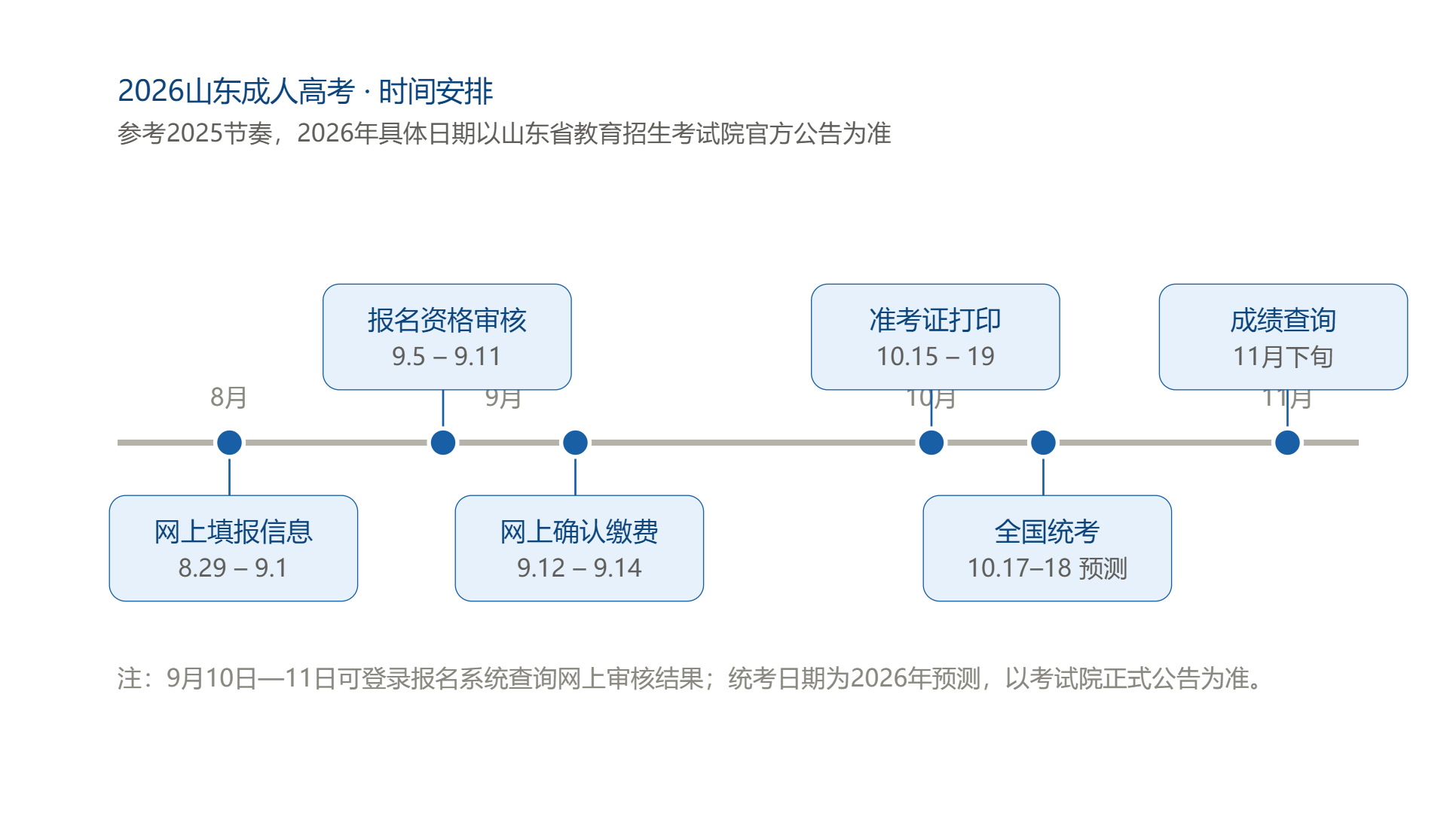2026年山东成人高考报名准备全攻略：时间、入口、条件、流程、材料汇总