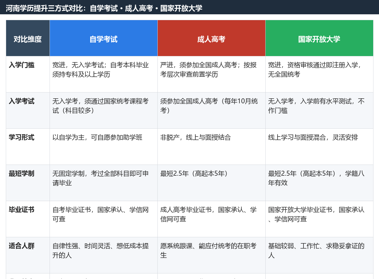 河南学历提升方式分析：自考、成人高考与开放大学对比与选择建议