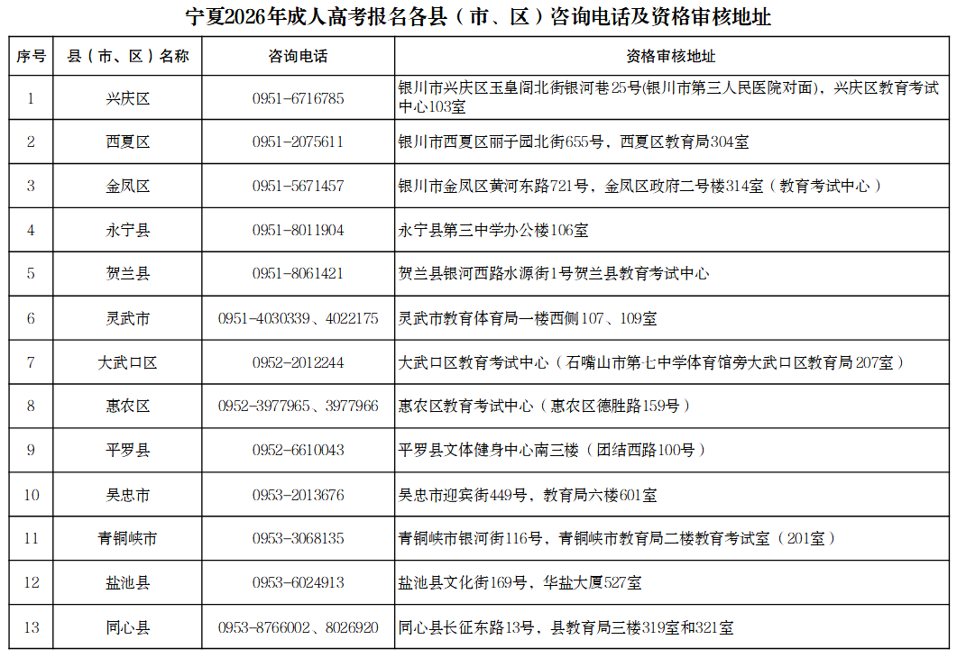 宁夏2026年成人高考报名各县（市、区）咨询电话及资格审核地址