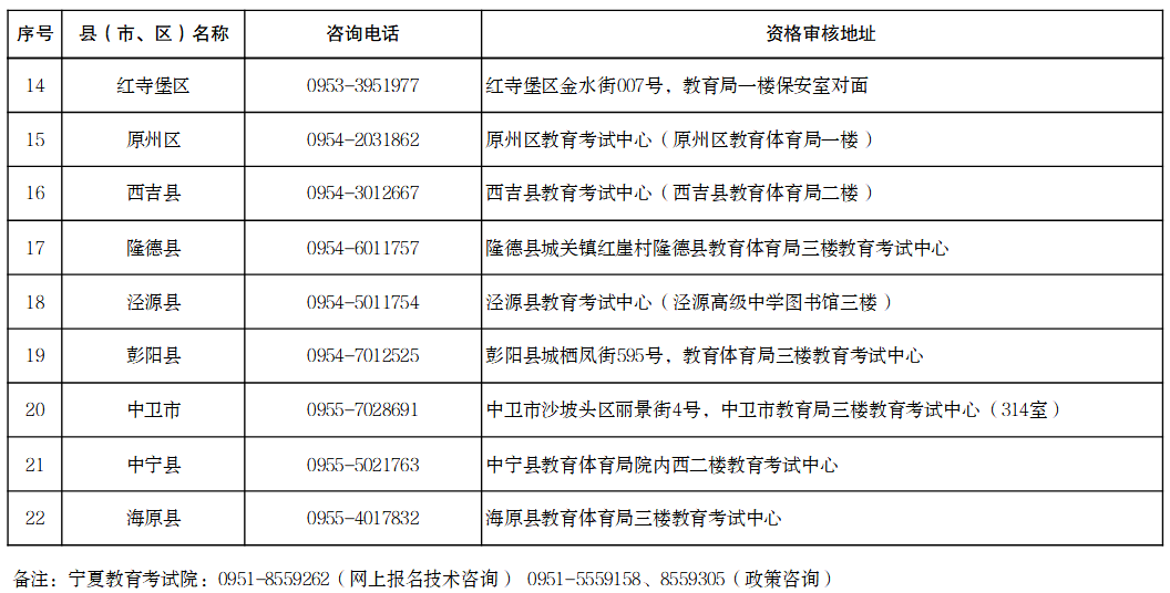 宁夏2026年成人高考报名各县（市、区）咨询电话及资格审核地址