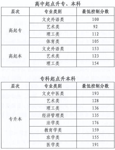 2026年北京成人高考成绩、分数线与录取时间表：查分、录取与征集志愿